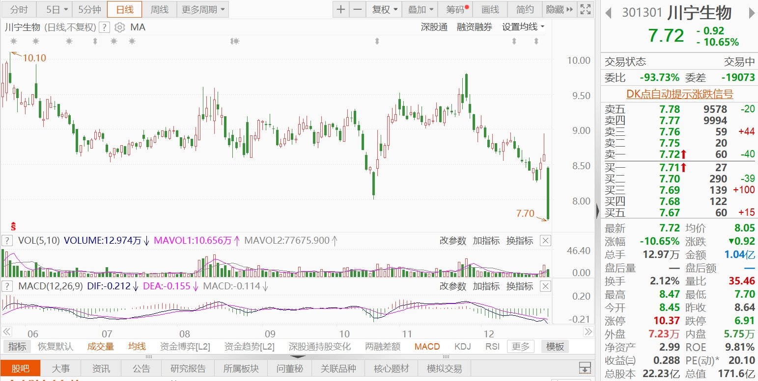 A股异动 | 川宁生物大跌逾10%创新低 3.9亿股限售股今日起解禁上市