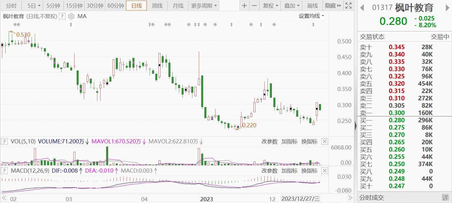 港股异动 | 枫叶教育跌8.2% 月内累计跌幅近19%