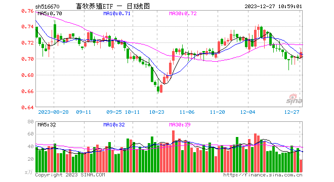 环比降1.2%，生猪产能加速回落！猪肉股异动，播恩集团三连板，畜牧养殖ETF（516670）盘中直线拉升