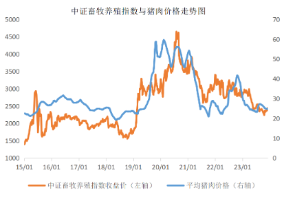 环比降1.2%，生猪产能加速回落！猪肉股异动，播恩集团三连板，畜牧养殖ETF（516670）盘中直线拉升