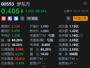 港股梦东方大跌超80% 遭创升控股出售超900万股
