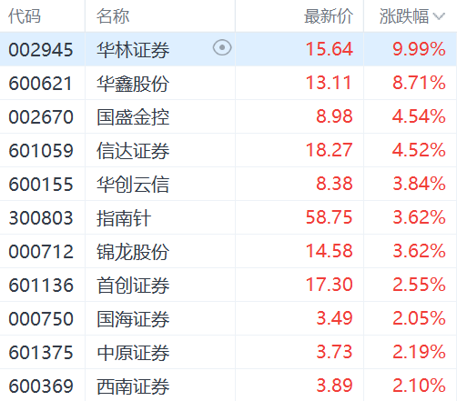 券商股拉升 华林证券直线涨停