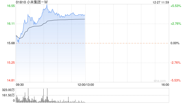 小米集团-W早盘涨近5% 小米汽车技术发布会将于本周四召开