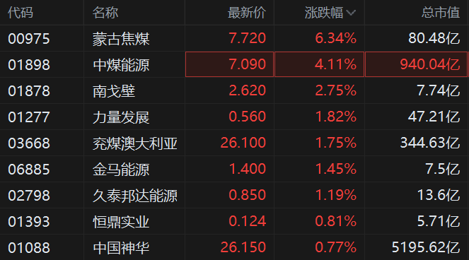 港股异动丨煤炭股继续上涨 蒙古焦煤连涨8日 累计升幅超80%