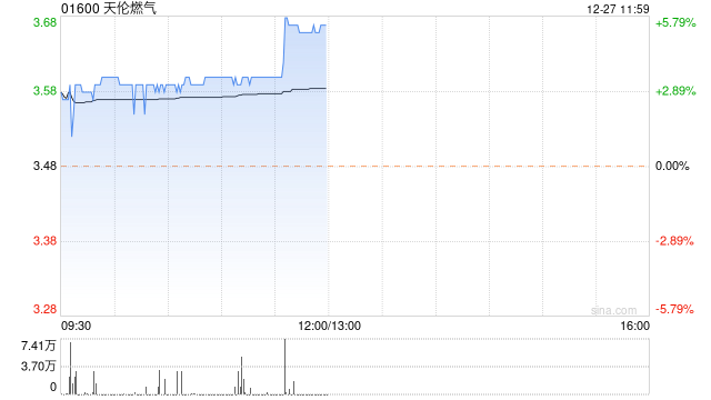 天伦燃气早盘涨超5% 今年燃气销量稳健增长
