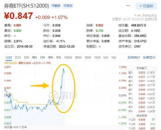 又双叒异动！华林证券、华鑫股份双双触板，券商ETF（512000）迅速攀升涨逾1%！