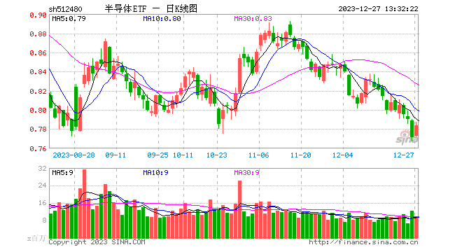 半导体大涨！周期拐点或现？半导体ETF（512480）连续5日获资金净流入达7.85亿元，在行业ETF中排名居首
