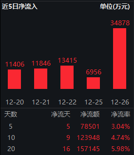 半导体大涨！周期拐点或现？半导体ETF（512480）连续5日获资金净流入达7.85亿元，在行业ETF中排名居首