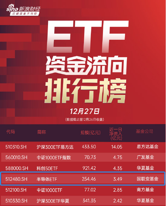 半导体大涨！周期拐点或现？半导体ETF（512480）连续5日获资金净流入达7.85亿元，在行业ETF中排名居首