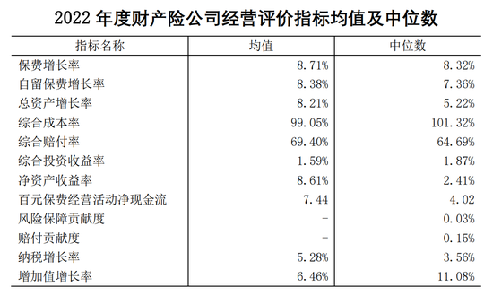 2022年157家保险公司经营平稳  无D类公司