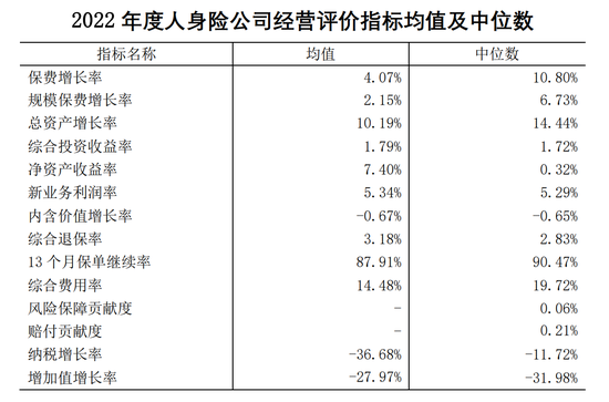 2022年157家保险公司经营平稳  无D类公司