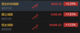 午评：恒指涨1.53% 科指涨2.29%游戏股大涨禅游科技涨超26%