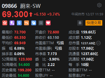 午评：恒指涨1.53% 科指涨2.29%游戏股大涨禅游科技涨超26%