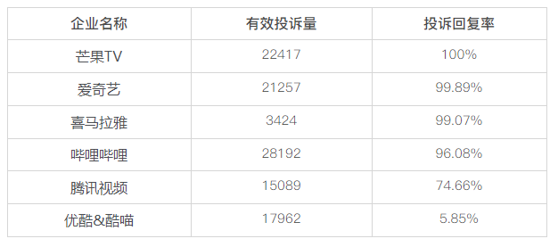 黑猫投诉影音直播领域投诉数据对比：优酷酷喵投诉近18000单，回复率不足1成