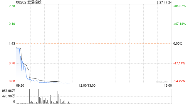 宏强控股已于12月27日上午盘中停牌