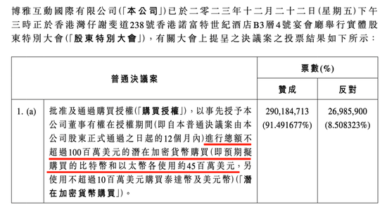 股东91.5%票数赞成！港股上市公司博雅互动要买加密货币，上限1亿美元