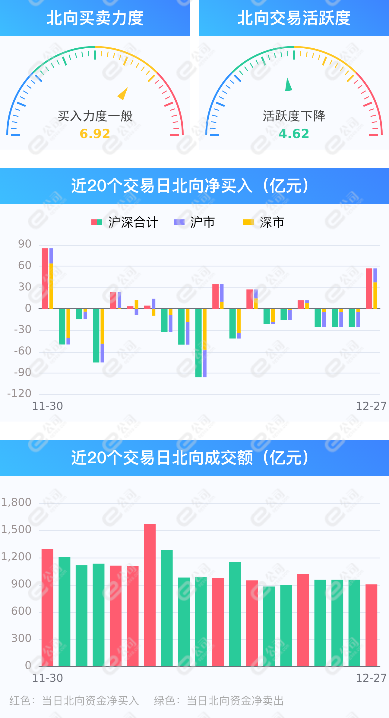 北向资金净买入56.78亿元，交易活跃度下降，北向资金中止连续3日净卖出