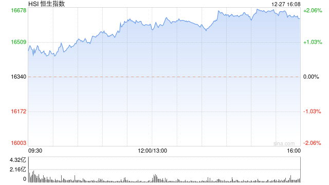 收评：港股恒指涨1.74% 恒生科指涨2.58%游戏股全天强势网易涨近12%