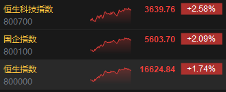 收评：港股恒指涨1.74% 恒生科指涨2.58%游戏股全天强势网易涨近12%