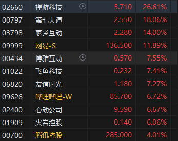 收评：港股恒指涨1.74% 恒生科指涨2.58%游戏股全天强势网易涨近12%