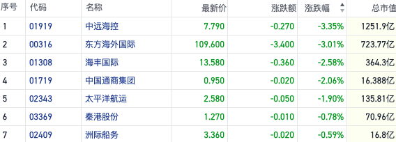 航运港股集体回调南向资金减持 机构称红海航道恢复仍具不确定性