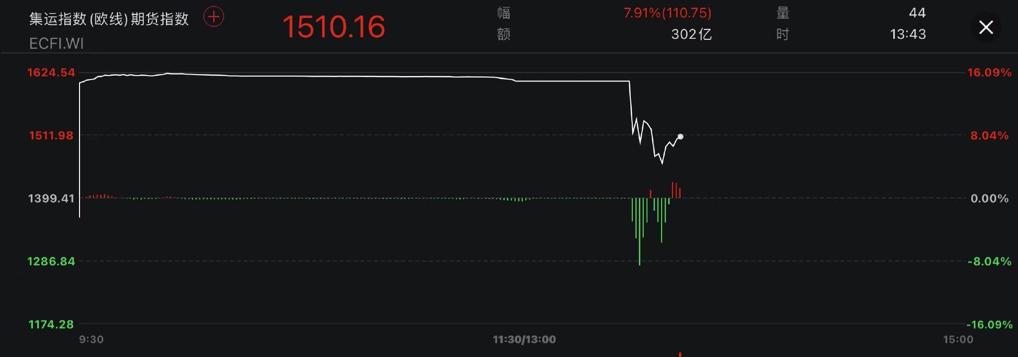 航运港股集体回调南向资金减持 机构称红海航道恢复仍具不确定性