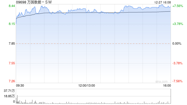 万国数据-SW尾盘涨超7% 此前获美银证券重申买入评级