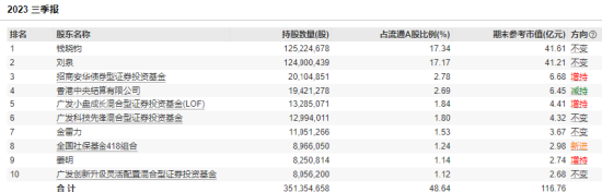 国联股份被立案一字跌停 广发基金刘格菘高位赌博近两年业绩全部腰斩