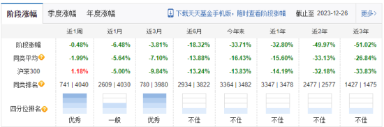 国联股份被立案一字跌停 广发基金刘格菘高位赌博近两年业绩全部腰斩