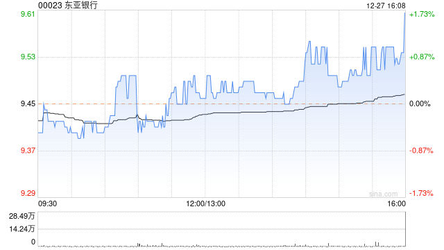 东亚银行12月27日耗资151.72万港元回购16.02万股