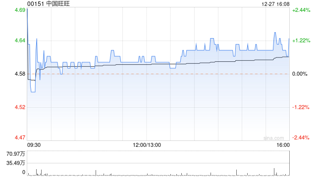 中国旺旺12月27日耗资368.57万港元回购80万股