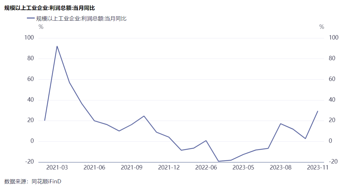 前11月工企利润总额6.98万亿元，11月当月同比增速创两年半以来新高，累计增速仍处负值区间但延续修复趋势