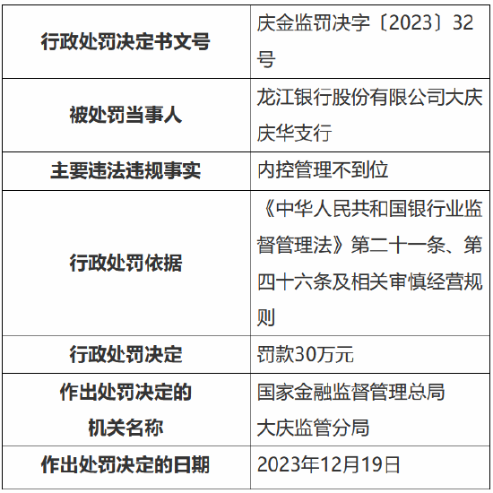 因内控管理不到位 龙江银行大庆庆华支行被罚款30万元