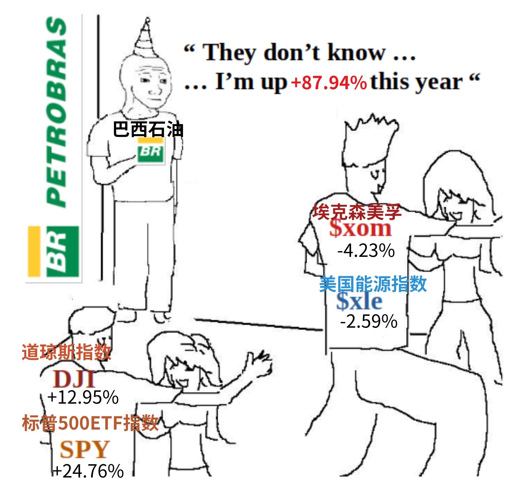 图解丨巴菲特挑错了！巴西石油今年飙升近90%，西方石油跌1.3%