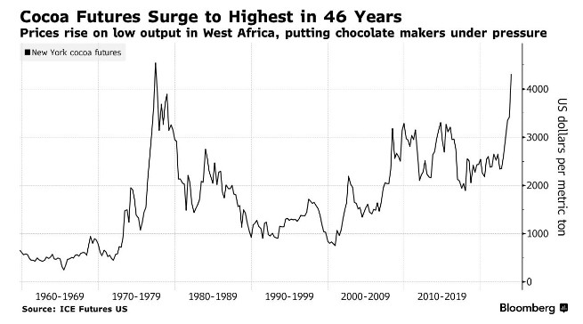 可可价格创46年新高！巧克力制造商的痛苦才刚开始？