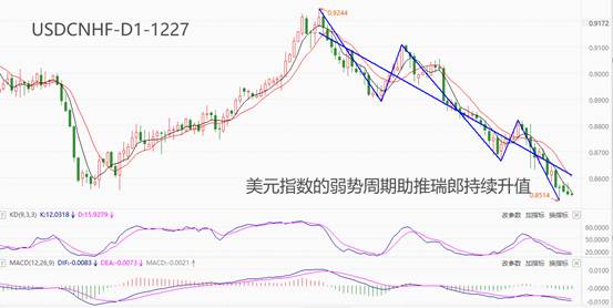 ATFX汇市：经过近三个月连续下跌，美元兑瑞郎创出年内新低