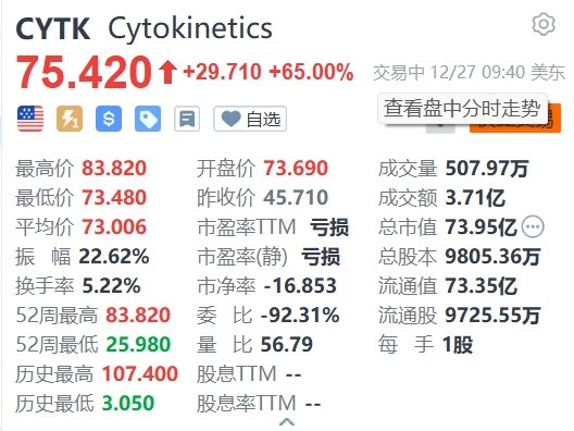 美股异动 | Cytokinetics暴涨65% SEQUOIA-HCM试验取得积极结果