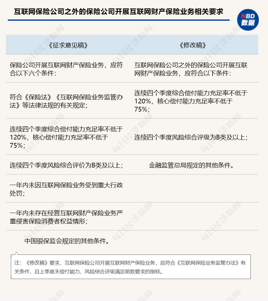 监管就互联网财险业务监管征求意见 线下合作机构应具有三年及以上财险业务服务经验