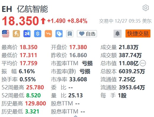 美股异动 | 亿航智能涨超8% 深圳印发《深圳市支持低空经济高质量发展的若干措施》