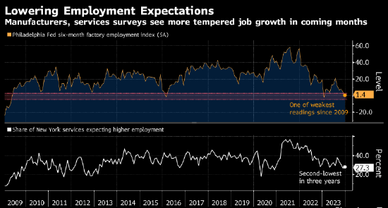 地区联储调查显示美国劳动力市场2024年将会降温