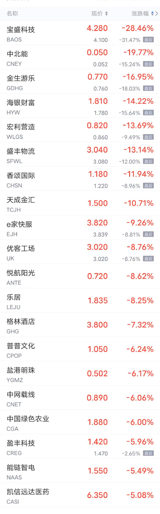 周三热门中概股涨跌不一 理想涨超3%，网易跌超5%，小鹏、蔚来跌超2%