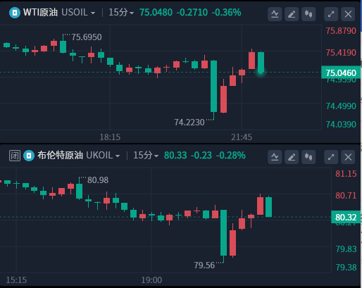 油市情绪来回切换！全球航运公司将重返红海航线