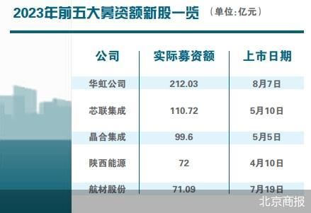 310股首发上市 华虹公司系募资王