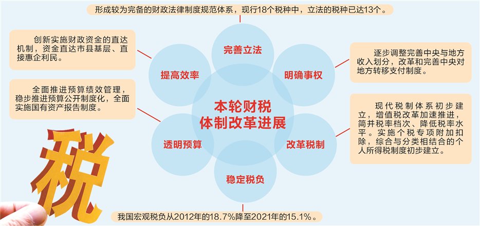 新一轮财税改革迎难而上 攻坚“最难啃的骨头”