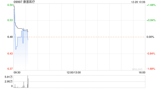 康基医疗12月27日耗资49.63万港元回购7.7万股