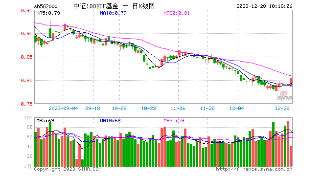 多头资金狂涌！中证100ETF基金（562000）单日再揽9000万元，份额突破10亿份，创上市以来新高！