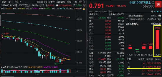 多头资金狂涌！中证100ETF基金（562000）单日再揽9000万元，份额突破10亿份，创上市以来新高！