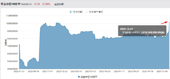 多头资金狂涌！中证100ETF基金（562000）单日再揽9000万元，份额突破10亿份，创上市以来新高！