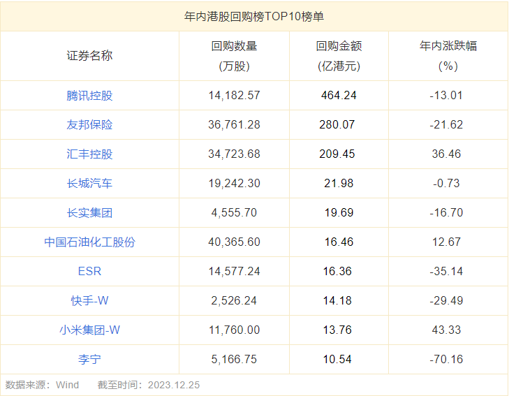 年终盘点|超1222亿港元！港股回购额创历史新高，历次回购潮后港股怎么走？