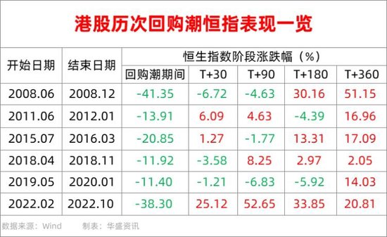 年终盘点|超1222亿港元！港股回购额创历史新高，历次回购潮后港股怎么走？